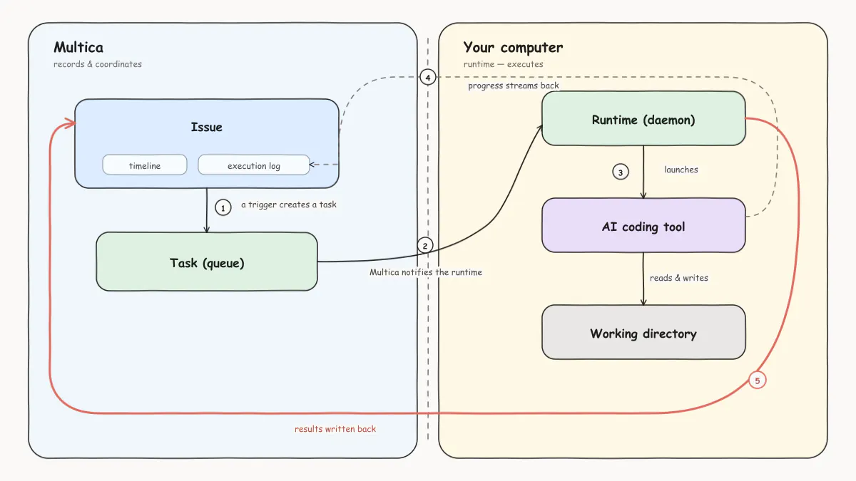 Diagram of a run: on the left, the Multica area records and schedules — an issue triggers the creation of a task; on the right, in the "your computer" area, the daemon claims the task, launches the AI coding tool, and reads and writes the working directory; progress messages stream back to the execution log in real time, and the daemon writes the final result back to the issue
